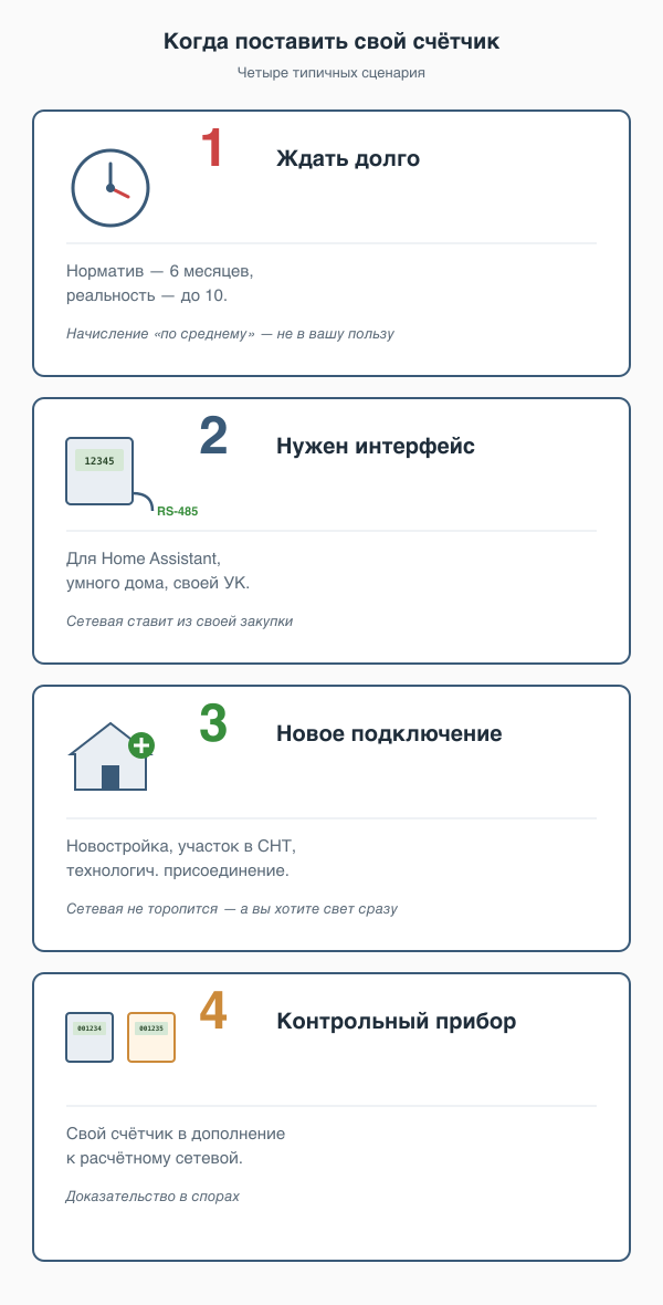 Четыре сценария установки своего счётчика — карточки в столбец