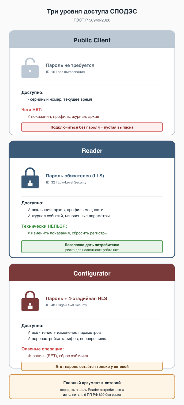 Три уровня доступа СПОДЭС: Public Client, Reader, Configurator — вертикально для мобильного