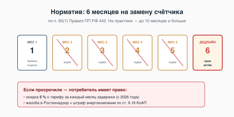 Иллюстрация норматива в 6 месяцев на замену счётчика по ПП РФ 442: первый месяц заявка подана, второй-пятый месяцы ожидание, шестой месяц — крайний срок